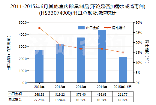 2011-2015年6月其他室內除臭制品(不論是否加香水或消毒劑)(HS33074900)出口總額及增速統(tǒng)計